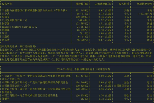 截至日期：2025-03-31 十大流通股东情况